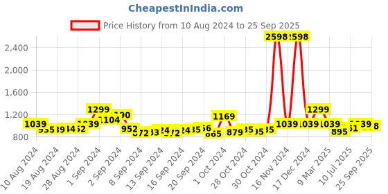 ajio.com manvaa Women Floral Pattern Unstitched Dress Material manvaa Price History Graph from 10 Aug 2024 to 25 Sep 2025