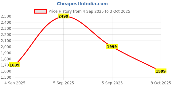 ajio.com manyavar Boy Floral Print Kurta & Pyjamas Set manyavar Price History Graph from 4 Sep 2025 to 3 Oct 2025