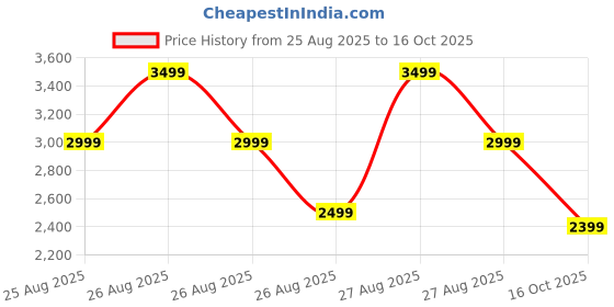 ajio.com manyavar Boy Geometric Print Kurta & Pyjamas Set manyavar Price History Graph from 25 Aug 2025 to 16 Oct 2025