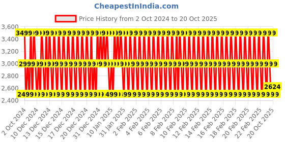 ajio.com manyavar Boys Embroidery Kurta Pyjama Set manyavar Price History Graph from 2 Oct 2024 to 20 Oct 2025