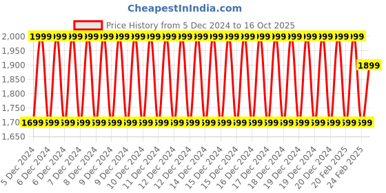 ajio.com manyavar Boys Kurta Pyjama Set manyavar Price History Graph from 5 Dec 2024 to 16 Oct 2025