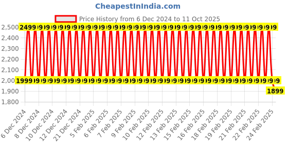ajio.com manyavar Boys Kurta Pyjama Set manyavar Price History Graph from 6 Dec 2024 to 11 Oct 2025