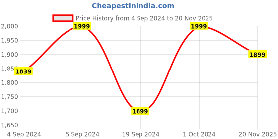 ajio.com manyavar Button-Front Nehru Jacket with Welt Pockets manyavar Price History Graph from 4 Sep 2024 to 20 Nov 2025