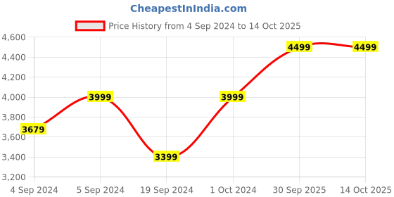 ajio.com manyavar Floral Woven Nehru Jacket with Welt Pockets manyavar Price History Graph from 4 Sep 2024 to 4 Oct 2025