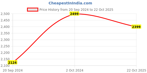 ajio.com manyavar Geometric Print Long Kurta with Insert Pockets manyavar Price History Graph from 20 Sep 2024 to 22 Oct 2025