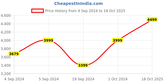 ajio.com manyavar Mandarin Collar Nehru jacket with Sleeveless manyavar Price History Graph from 4 Sep 2024 to 18 Oct 2025