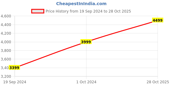 ajio.com manyavar Mandarin Collar Nehru jacket with Sleeveless manyavar Price History Graph from 19 Sep 2024 to 28 Oct 2025