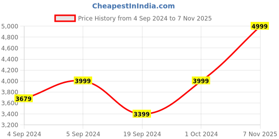 ajio.com manyavar Men Checked Regular Fit Kurta manyavar Price History Graph from 4 Sep 2024 to 7 Nov 2025