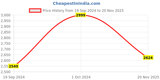 ajio.com manyavar Men Embellished Dupatta manyavar Price History Graph from 19 Sep 2024 to 20 Nov 2025