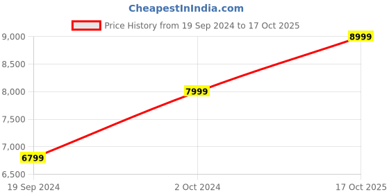 ajio.com manyavar Men Embellished Dupatta manyavar Price History Graph from 19 Sep 2024 to 17 Oct 2025