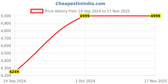 ajio.com manyavar Men Embroidered Dupatta manyavar Price History Graph from 19 Sep 2024 to 17 Nov 2025