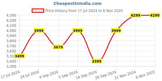 ajio.com manyavar Men Embroidered Long Kurta with Mandarin Collar manyavar Price History Graph from 17 Jul 2024 to 5 Nov 2025