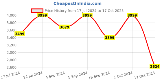ajio.com manyavar Men Embroidered Nehru Jacket manyavar Price History Graph from 17 Jul 2024 to 17 Oct 2025