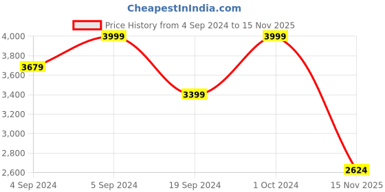 ajio.com manyavar Men Embroidered Nehru Jacket with Welt Pocket manyavar Price History Graph from 4 Sep 2024 to 15 Nov 2025