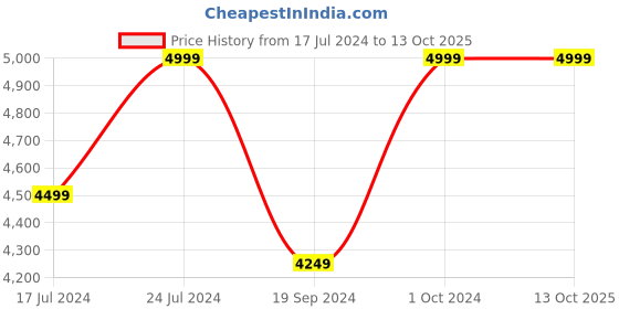 ajio.com manyavar Men Embroidered Regular Fit Nehru Jacket manyavar Price History Graph from 17 Jul 2024 to 13 Oct 2025