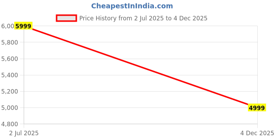 ajio.com manyavar Men Embroidery Regular Fit Nehru jacket manyavar Price History Graph from 2 Jul 2025 to 4 Dec 2025