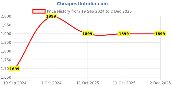 ajio.com manyavar Men Floral Print Reguler Fit Kurta manyavar Price History Graph from 19 Sep 2024 to 2 Dec 2025