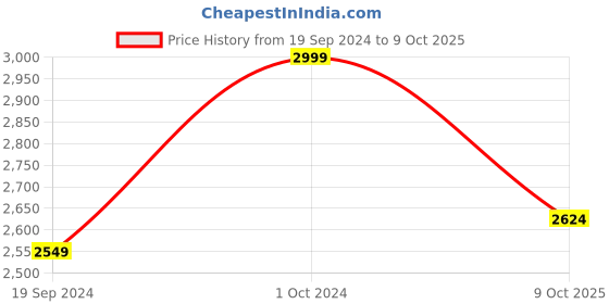 ajio.com manyavar Men Geometric Woven Regular Fit Nehru Jacket manyavar Price History Graph from 19 Sep 2024 to 9 Oct 2025