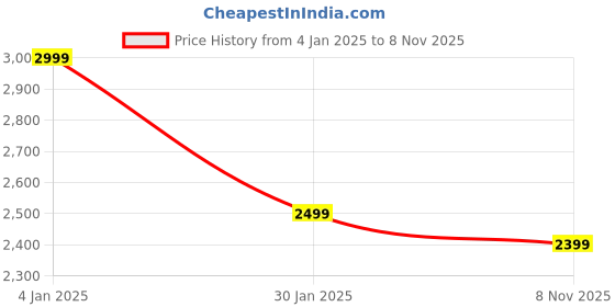 ajio.com manyavar Men Leaf Print Regular Fit Long Kurta manyavar Price History Graph from 4 Jan 2025 to 8 Nov 2025