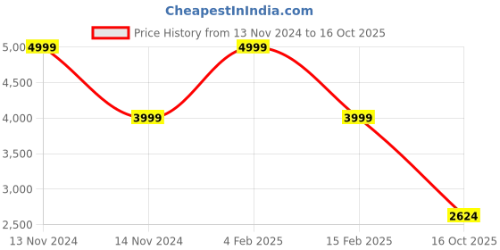 ajio.com manyavar Men Micro Print Nehru jacket manyavar Price History Graph from 13 Nov 2024 to 16 Oct 2025