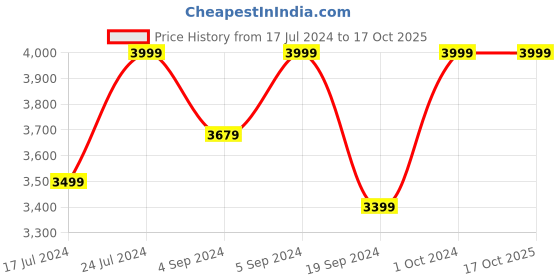 ajio.com manyavar Men Nehru Jacket with Welt Pockets manyavar Price History Graph from 17 Jul 2024 to 16 Oct 2025