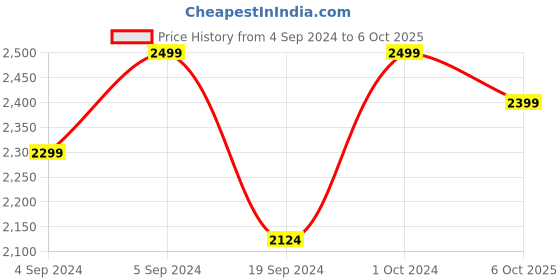 ajio.com manyavar Men Pointed-Toe Slip-On Juttis manyavar Price History Graph from 4 Sep 2024 to 6 Oct 2025