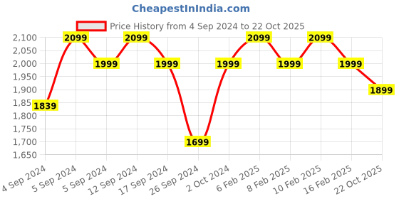 ajio.com manyavar Men Pointed-Toe Slip-On Juttis manyavar Price History Graph from 4 Sep 2024 to 22 Oct 2025