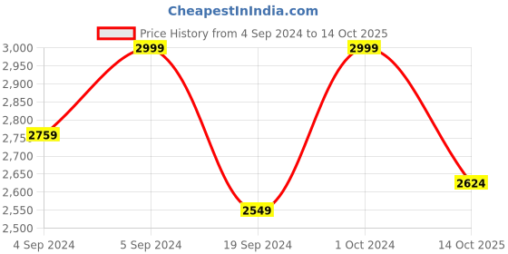 ajio.com manyavar Men Printed Nehru Jacket manyavar Price History Graph from 4 Sep 2024 to 14 Oct 2025