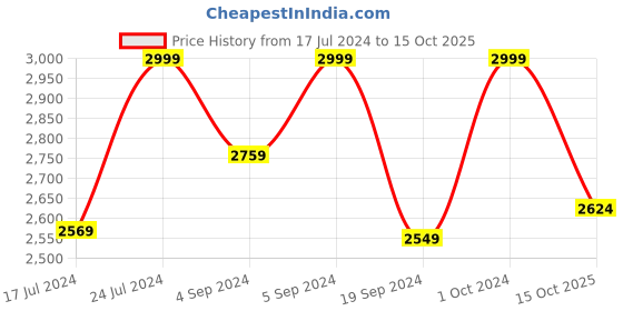 ajio.com manyavar Men Regular Fit Nehru Jacket with Button-Closure manyavar Price History Graph from 17 Jul 2024 to 15 Oct 2025