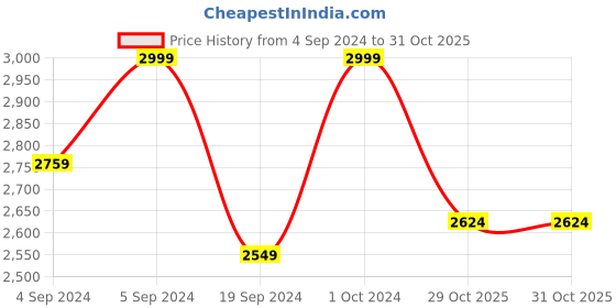 ajio.com manyavar Men Regular Fit Nehru Jacket with Button-Closure manyavar Price History Graph from 4 Sep 2024 to 30 Oct 2025