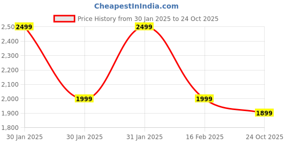 ajio.com manyavar Men Self-design Long Kurta manyavar Price History Graph from 30 Jan 2025 to 24 Oct 2025