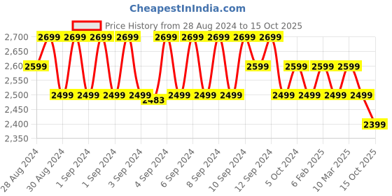 ajio.com manyavar Men Slip-On Round-Toe Juttis manyavar Price History Graph from 28 Aug 2024 to 15 Oct 2025