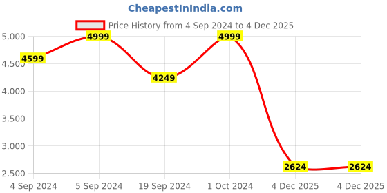 ajio.com manyavar Men Woven Regular Fit Nehru jacket manyavar Price History Graph from 4 Sep 2024 to 4 Dec 2025