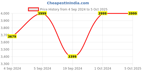 ajio.com manyavar Nehru Jacket with Welt Pockets manyavar Price History Graph from 4 Sep 2024 to 4 Oct 2025