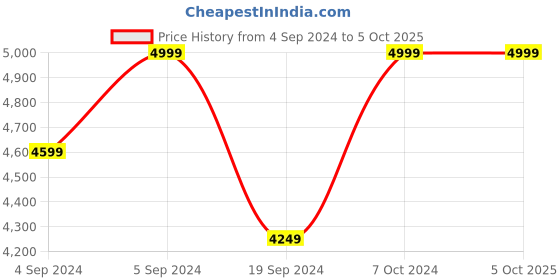 ajio.com manyavar Printed Nehru Jacket manyavar Price History Graph from 4 Sep 2024 to 4 Oct 2025