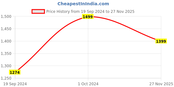 ajio.com manyavar Round-Neck Long Kurta with Button Placket manyavar Price History Graph from 19 Sep 2024 to 27 Nov 2025