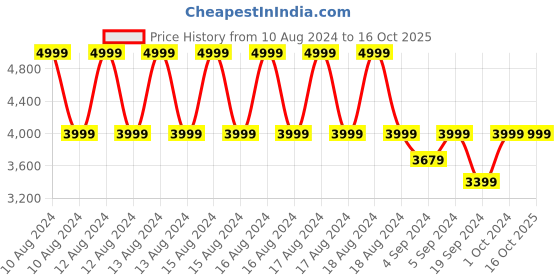 ajio.com manyavar Self-Design Nehru jacket with Welt Pockets manyavar Price History Graph from 10 Aug 2024 to 16 Oct 2025