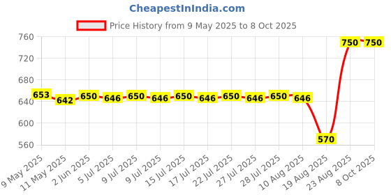 ajio.com ma:nyo Bifida Biome Complex Ampoule ma:nyo Price History Graph from 9 May 2025 to 8 Oct 2025