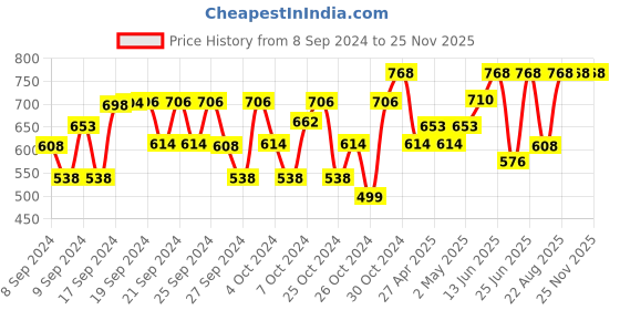 ajio.com manzon Boys Pack of 5 Printed Joggers with Elasticated Waist manzon Price History Graph from 8 Sep 2024 to 25 Nov 2025