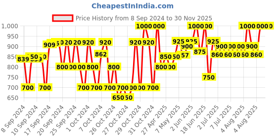 ajio.com manzon Boys Printed Joggers with Elasticated Waist manzon Price History Graph from 8 Sep 2024 to 30 Nov 2025