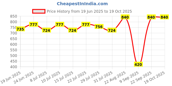 ajio.com maped Advanced Essential Stapler & Hole Punch Set maped Price History Graph from 19 Jun 2025 to 18 Oct 2025