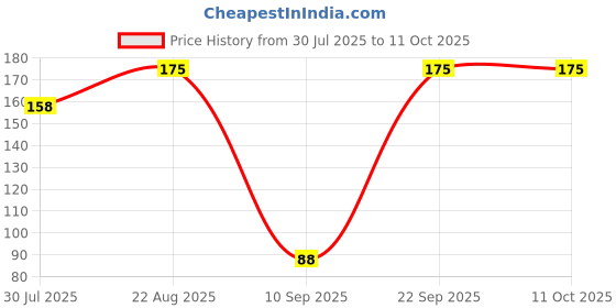 ajio.com maped Advanced Plastic Scissor maped Price History Graph from 30 Jul 2025 to 11 Oct 2025