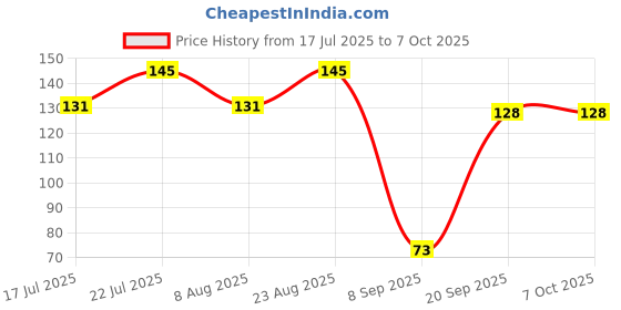 ajio.com maped Architecte Eraser with Blister Pack maped Price History Graph from 17 Jul 2025 to 6 Oct 2025