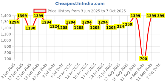 ajio.com maped Color & Play 4 Seasons Tree Creative Kit maped Price History Graph from 3 Jun 2025 to 6 Oct 2025