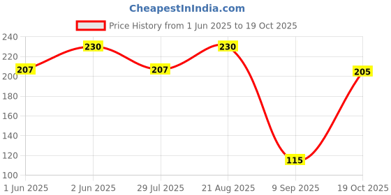 ajio.com maped Color Peps Watercolour Pencils & Paint Brush maped Price History Graph from 1 Jun 2025 to 19 Oct 2025