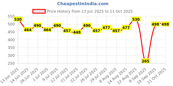 ajio.com maped Colouring Placemats Set maped Price History Graph from 13 Jun 2025 to 9 Oct 2025