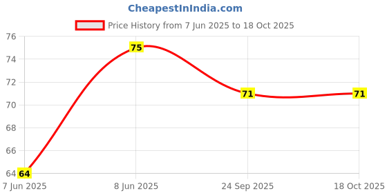 ajio.com maped Cotton Canvas Board for Painting maped Price History Graph from 7 Jun 2025 to 17 Oct 2025