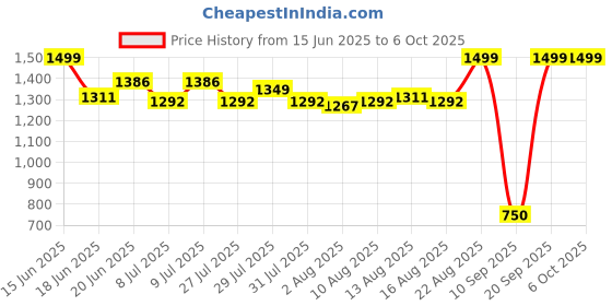 ajio.com maped Creative Color & Play Multi-Activity Kit maped Price History Graph from 15 Jun 2025 to 5 Oct 2025