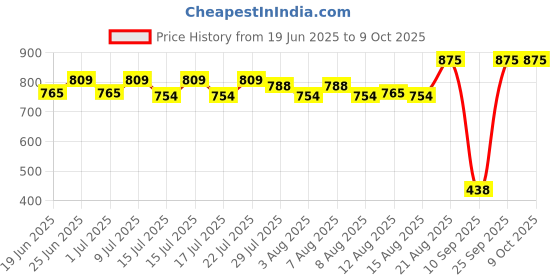 ajio.com maped Creative Design My Barbecue Kit maped Price History Graph from 19 Jun 2025 to 9 Oct 2025