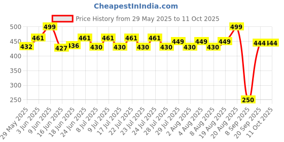 ajio.com maped Creative Kit for Boards maped Price History Graph from 29 May 2025 to 10 Oct 2025
